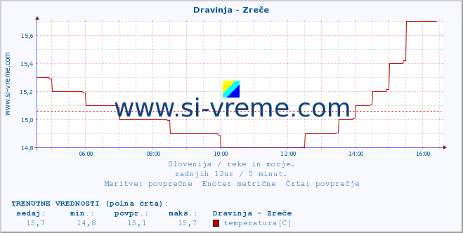 POVPREČJE :: Dravinja - Zreče :: temperatura | pretok | višina :: zadnji dan / 5 minut.