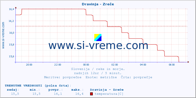 POVPREČJE :: Dravinja - Zreče :: temperatura | pretok | višina :: zadnji dan / 5 minut.