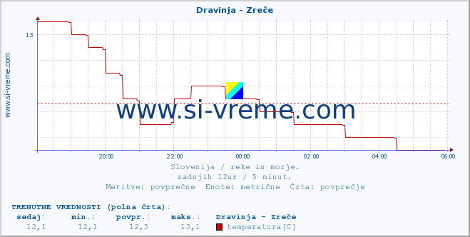 POVPREČJE :: Dravinja - Zreče :: temperatura | pretok | višina :: zadnji dan / 5 minut.