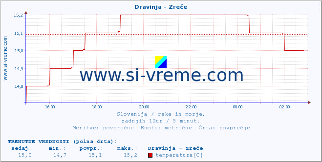 POVPREČJE :: Dravinja - Zreče :: temperatura | pretok | višina :: zadnji dan / 5 minut.