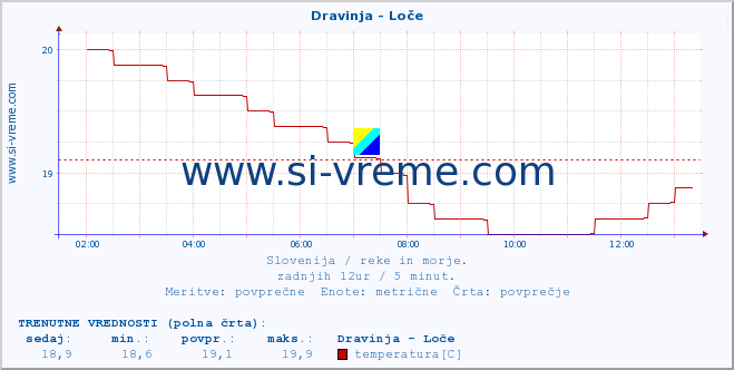 POVPREČJE :: Dravinja - Loče :: temperatura | pretok | višina :: zadnji dan / 5 minut.