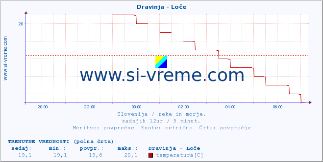 POVPREČJE :: Dravinja - Loče :: temperatura | pretok | višina :: zadnji dan / 5 minut.