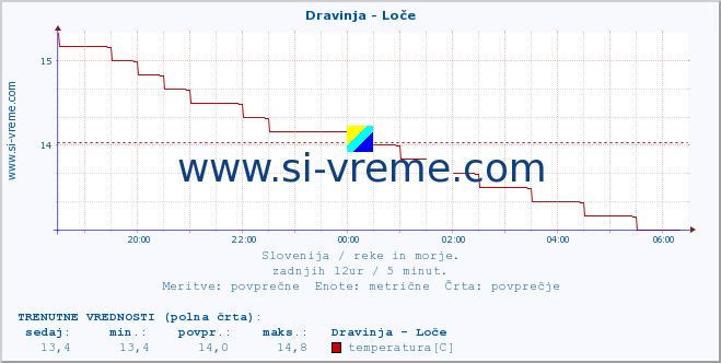 POVPREČJE :: Dravinja - Loče :: temperatura | pretok | višina :: zadnji dan / 5 minut.