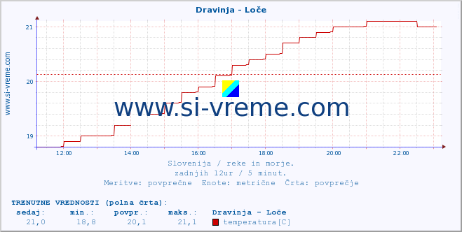 POVPREČJE :: Dravinja - Loče :: temperatura | pretok | višina :: zadnji dan / 5 minut.