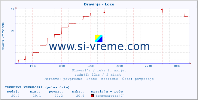 POVPREČJE :: Dravinja - Loče :: temperatura | pretok | višina :: zadnji dan / 5 minut.