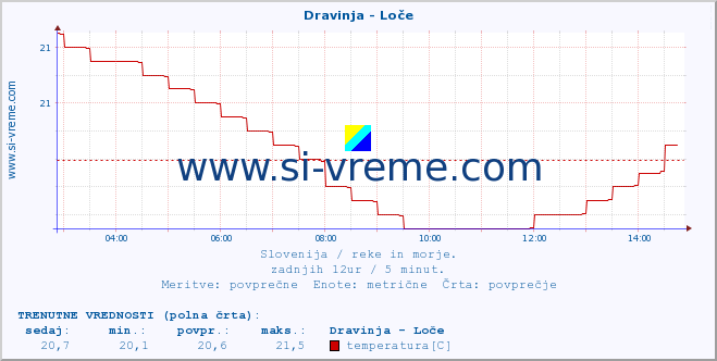 POVPREČJE :: Dravinja - Loče :: temperatura | pretok | višina :: zadnji dan / 5 minut.