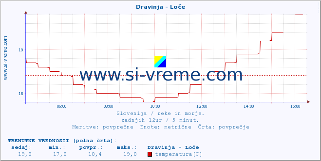 POVPREČJE :: Dravinja - Loče :: temperatura | pretok | višina :: zadnji dan / 5 minut.