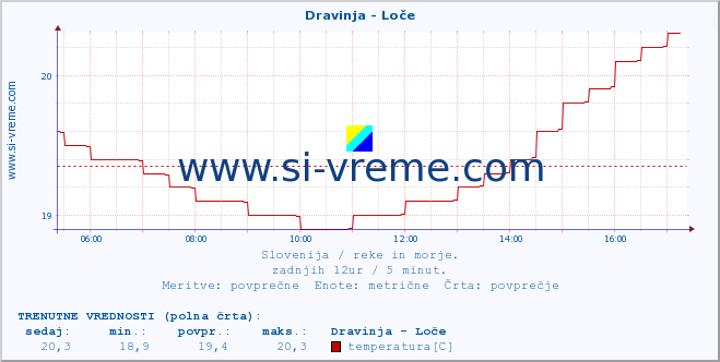 POVPREČJE :: Dravinja - Loče :: temperatura | pretok | višina :: zadnji dan / 5 minut.