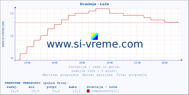 POVPREČJE :: Dravinja - Loče :: temperatura | pretok | višina :: zadnji dan / 5 minut.