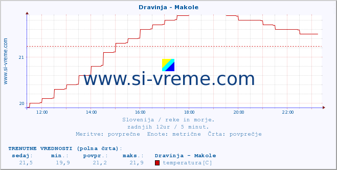 POVPREČJE :: Dravinja - Makole :: temperatura | pretok | višina :: zadnji dan / 5 minut.