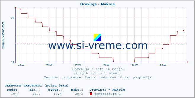 POVPREČJE :: Dravinja - Makole :: temperatura | pretok | višina :: zadnji dan / 5 minut.