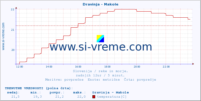 POVPREČJE :: Dravinja - Makole :: temperatura | pretok | višina :: zadnji dan / 5 minut.