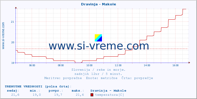 POVPREČJE :: Dravinja - Makole :: temperatura | pretok | višina :: zadnji dan / 5 minut.