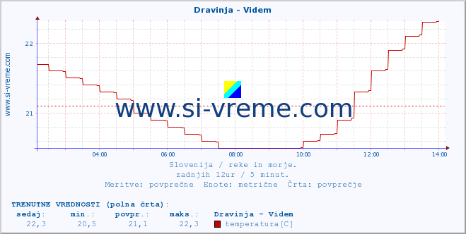 POVPREČJE :: Dravinja - Videm :: temperatura | pretok | višina :: zadnji dan / 5 minut.