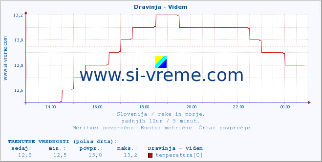 POVPREČJE :: Dravinja - Videm :: temperatura | pretok | višina :: zadnji dan / 5 minut.