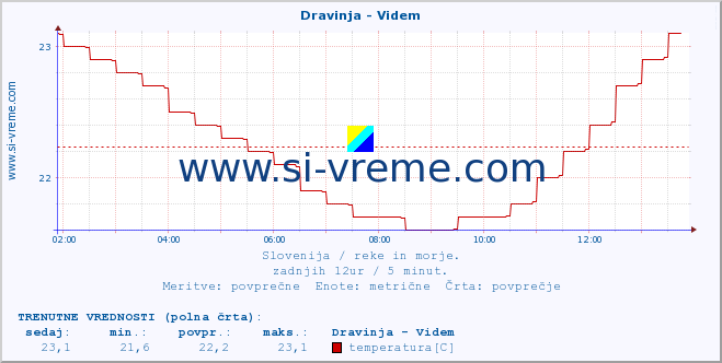 POVPREČJE :: Dravinja - Videm :: temperatura | pretok | višina :: zadnji dan / 5 minut.