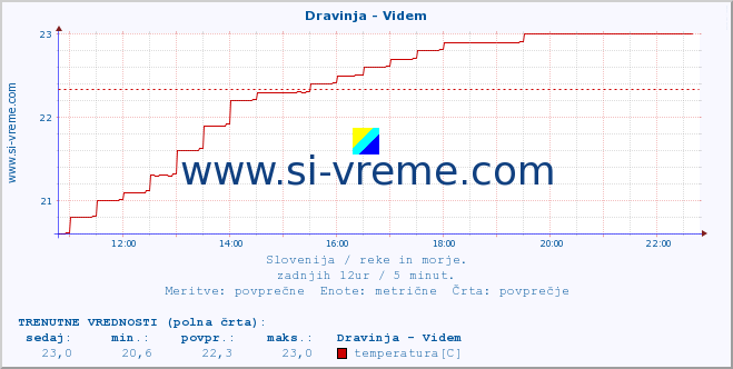 POVPREČJE :: Dravinja - Videm :: temperatura | pretok | višina :: zadnji dan / 5 minut.