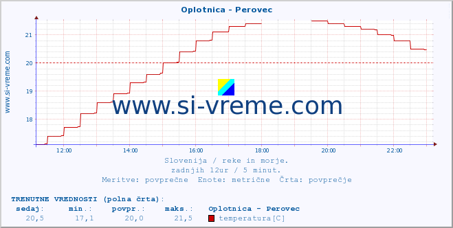 POVPREČJE :: Oplotnica - Perovec :: temperatura | pretok | višina :: zadnji dan / 5 minut.