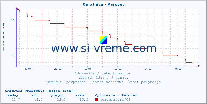 POVPREČJE :: Oplotnica - Perovec :: temperatura | pretok | višina :: zadnji dan / 5 minut.