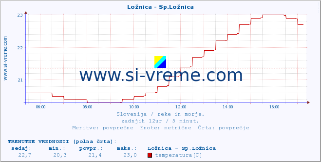 POVPREČJE :: Ložnica - Sp.Ložnica :: temperatura | pretok | višina :: zadnji dan / 5 minut.