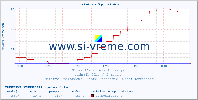 POVPREČJE :: Ložnica - Sp.Ložnica :: temperatura | pretok | višina :: zadnji dan / 5 minut.