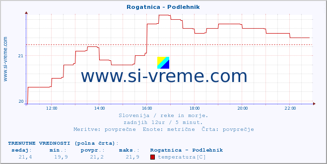 POVPREČJE :: Rogatnica - Podlehnik :: temperatura | pretok | višina :: zadnji dan / 5 minut.