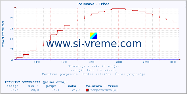 POVPREČJE :: Polskava - Tržec :: temperatura | pretok | višina :: zadnji dan / 5 minut.