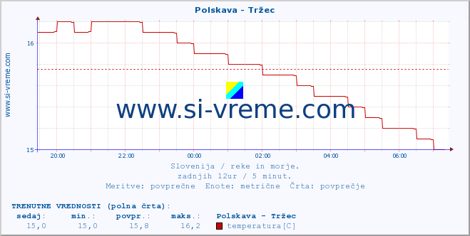 POVPREČJE :: Polskava - Tržec :: temperatura | pretok | višina :: zadnji dan / 5 minut.