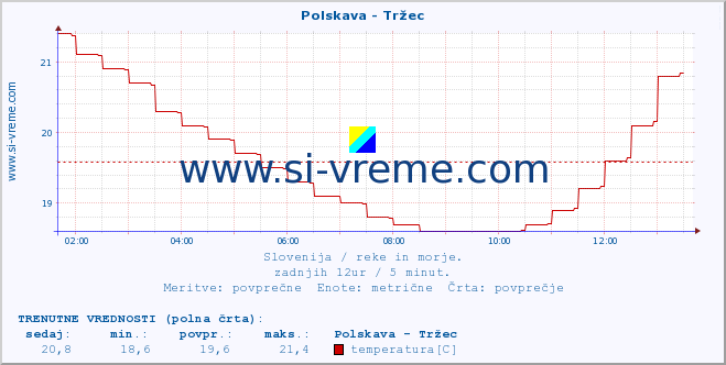 POVPREČJE :: Polskava - Tržec :: temperatura | pretok | višina :: zadnji dan / 5 minut.