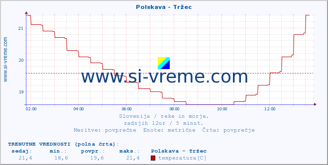 POVPREČJE :: Polskava - Tržec :: temperatura | pretok | višina :: zadnji dan / 5 minut.