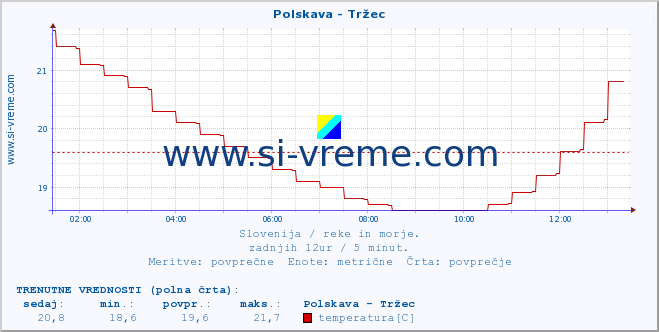 POVPREČJE :: Polskava - Tržec :: temperatura | pretok | višina :: zadnji dan / 5 minut.