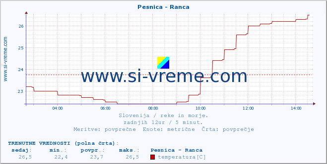 POVPREČJE :: Pesnica - Ranca :: temperatura | pretok | višina :: zadnji dan / 5 minut.