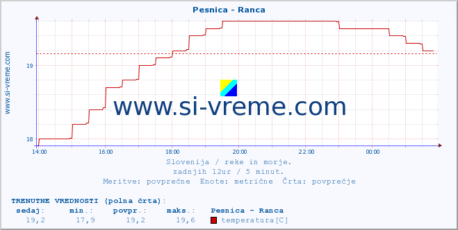 POVPREČJE :: Pesnica - Ranca :: temperatura | pretok | višina :: zadnji dan / 5 minut.