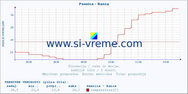 POVPREČJE :: Pesnica - Ranca :: temperatura | pretok | višina :: zadnji dan / 5 minut.