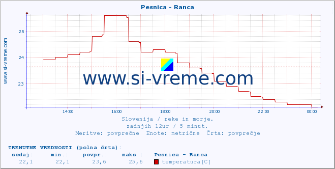 POVPREČJE :: Pesnica - Ranca :: temperatura | pretok | višina :: zadnji dan / 5 minut.