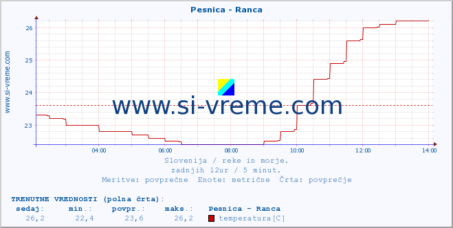 POVPREČJE :: Pesnica - Ranca :: temperatura | pretok | višina :: zadnji dan / 5 minut.