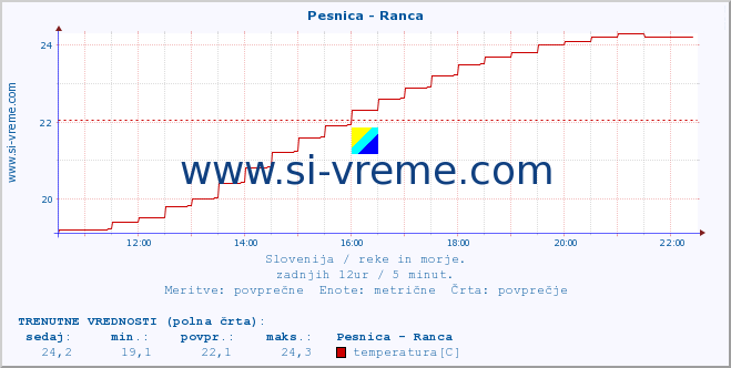 POVPREČJE :: Pesnica - Ranca :: temperatura | pretok | višina :: zadnji dan / 5 minut.