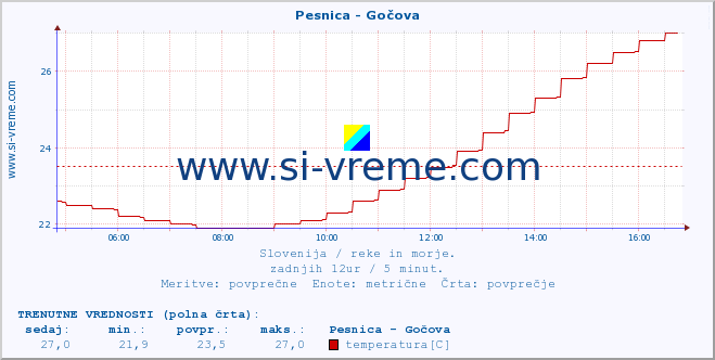 POVPREČJE :: Pesnica - Gočova :: temperatura | pretok | višina :: zadnji dan / 5 minut.