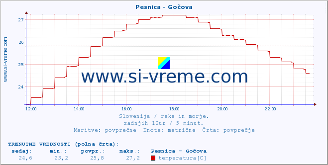 POVPREČJE :: Pesnica - Gočova :: temperatura | pretok | višina :: zadnji dan / 5 minut.