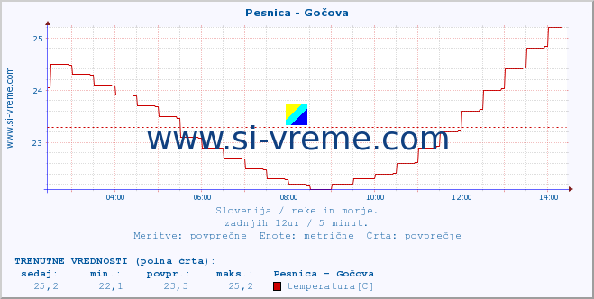 POVPREČJE :: Pesnica - Gočova :: temperatura | pretok | višina :: zadnji dan / 5 minut.