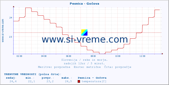 POVPREČJE :: Pesnica - Gočova :: temperatura | pretok | višina :: zadnji dan / 5 minut.