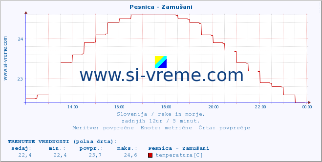 POVPREČJE :: Pesnica - Zamušani :: temperatura | pretok | višina :: zadnji dan / 5 minut.