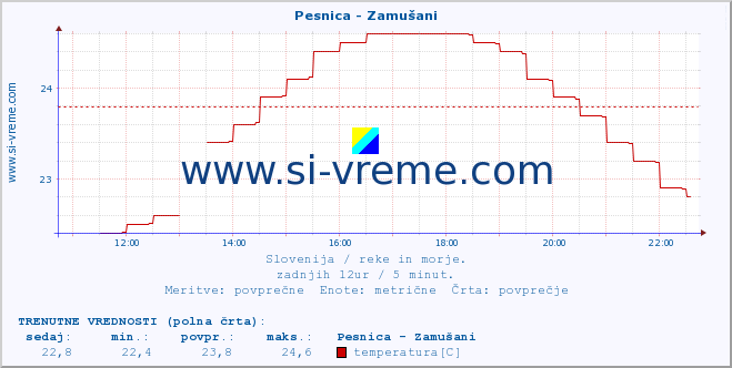 POVPREČJE :: Pesnica - Zamušani :: temperatura | pretok | višina :: zadnji dan / 5 minut.