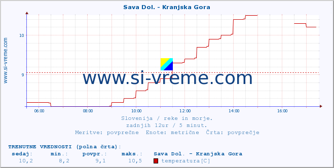 POVPREČJE :: Sava Dol. - Kranjska Gora :: temperatura | pretok | višina :: zadnji dan / 5 minut.