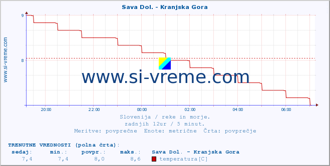 POVPREČJE :: Sava Dol. - Kranjska Gora :: temperatura | pretok | višina :: zadnji dan / 5 minut.