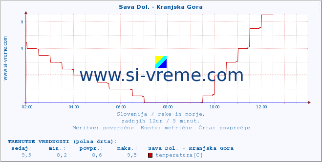 POVPREČJE :: Sava Dol. - Kranjska Gora :: temperatura | pretok | višina :: zadnji dan / 5 minut.