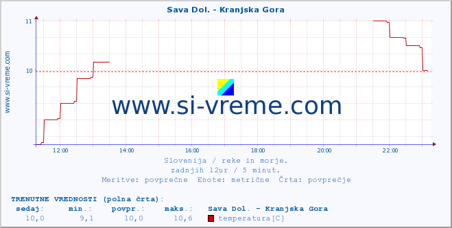 POVPREČJE :: Sava Dol. - Kranjska Gora :: temperatura | pretok | višina :: zadnji dan / 5 minut.