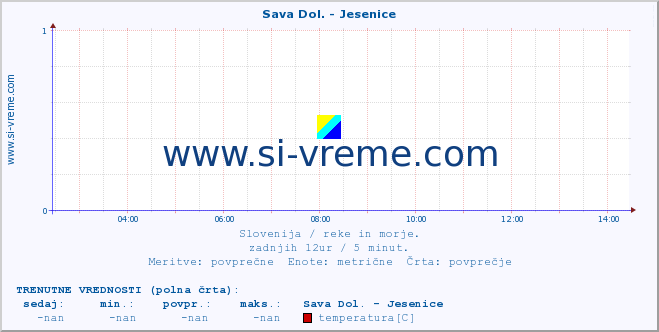 POVPREČJE :: Sava Dol. - Jesenice :: temperatura | pretok | višina :: zadnji dan / 5 minut.