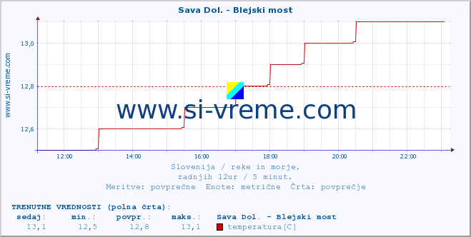 POVPREČJE :: Sava Dol. - Blejski most :: temperatura | pretok | višina :: zadnji dan / 5 minut.