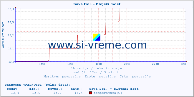 POVPREČJE :: Sava Dol. - Blejski most :: temperatura | pretok | višina :: zadnji dan / 5 minut.